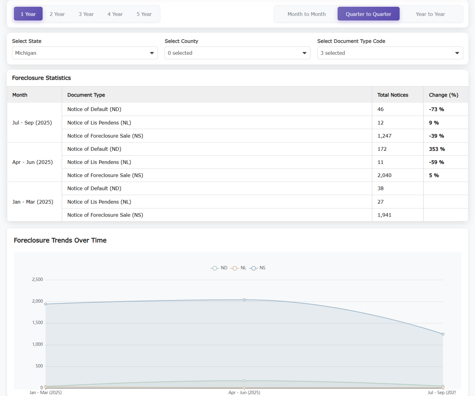 Foreclosure Statistics